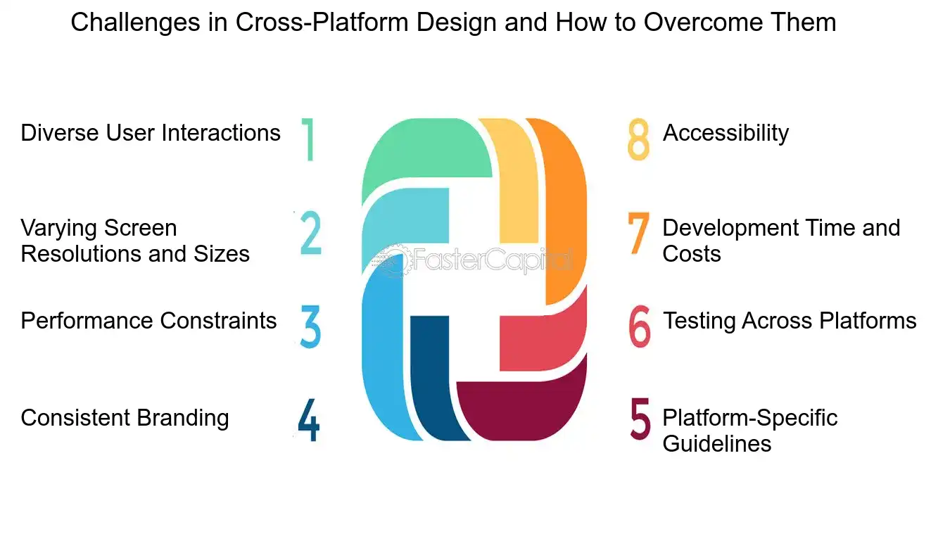Challenges in Cross Platform Design and How to Overcome Them - User centered design: Cross Platform Design: Achieving Cross Platform Design Consistency in User Centered Design